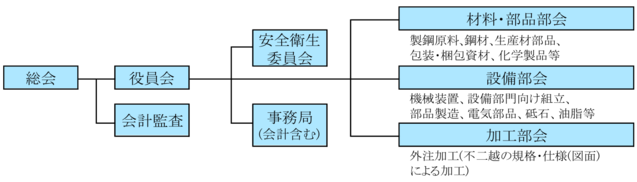 不二越協和会 組織図